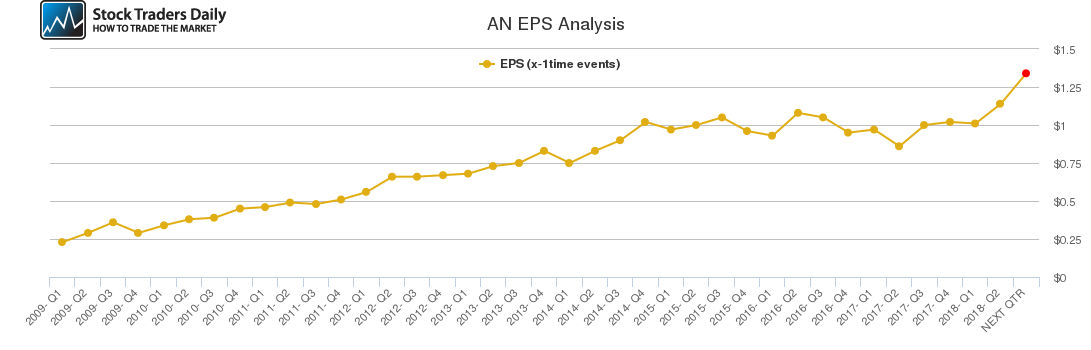 AN EPS Analysis