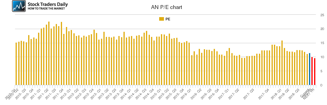 AN PE chart