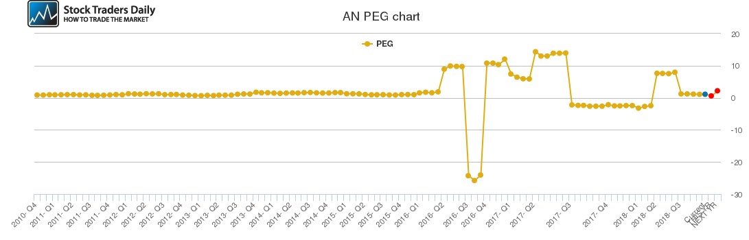 AN PEG chart