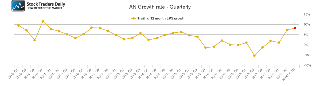 AN Growth rate - Quarterly