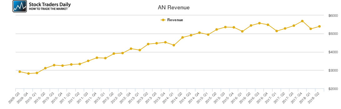 AN Revenue chart