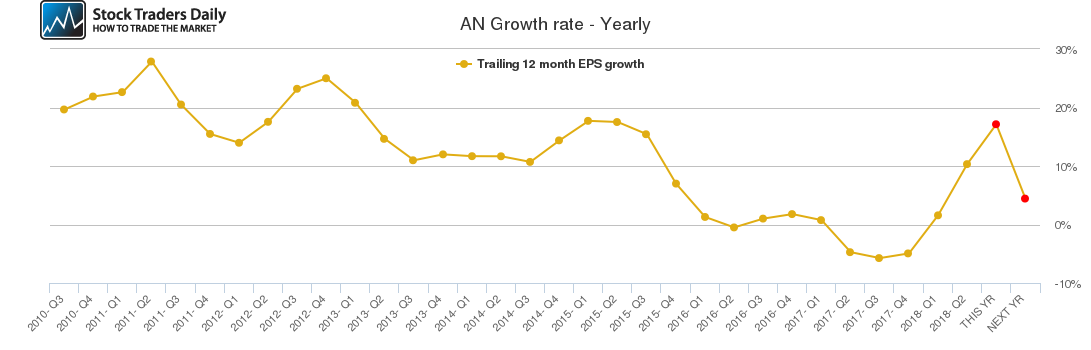 AN Growth rate - Yearly