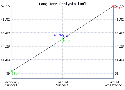 AN Long Term Analysis