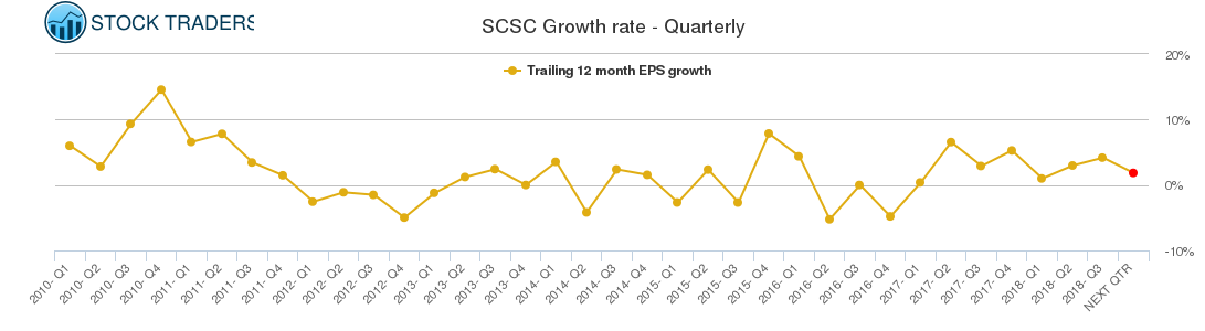 SCSC Growth rate - Quarterly