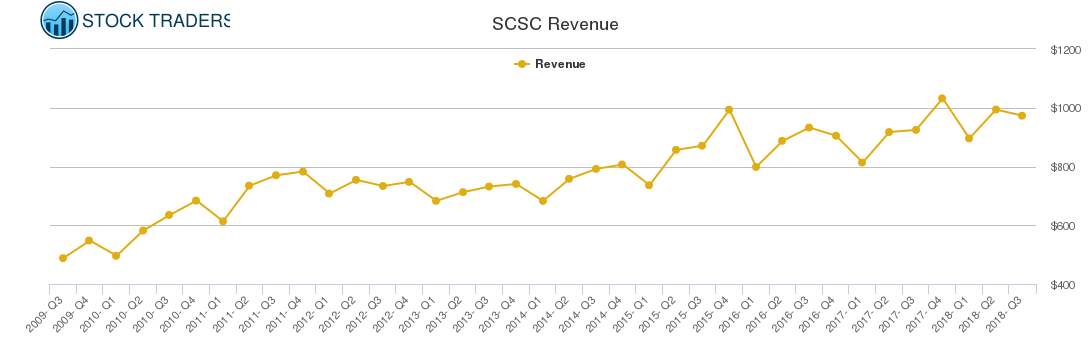 SCSC Revenue chart