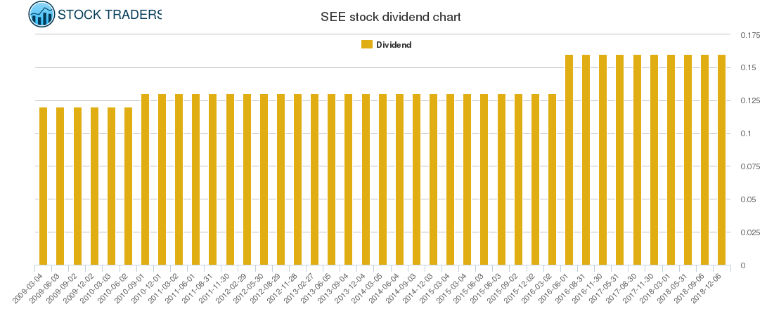 SEE Dividend Chart