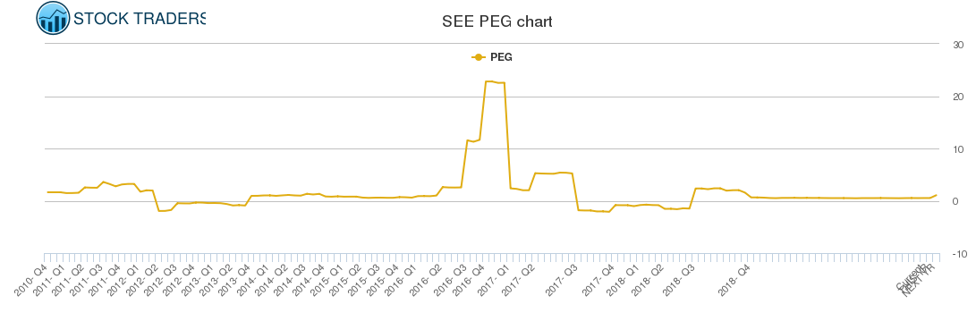 SEE PEG chart