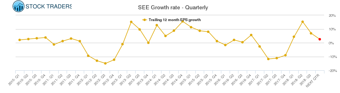 SEE Growth rate - Quarterly