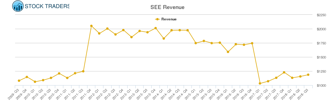 SEE Revenue chart