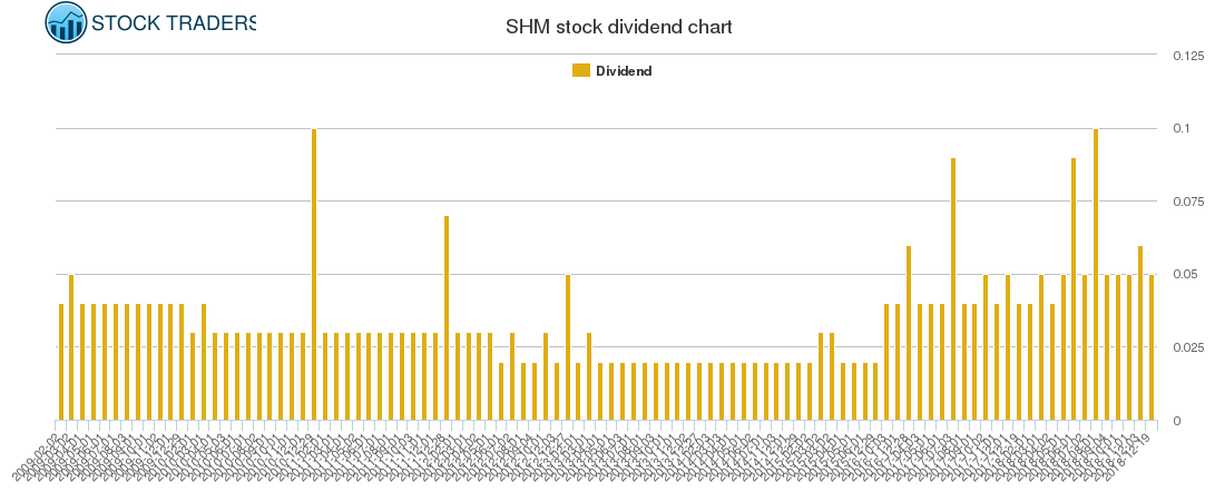 SHM Dividend Chart