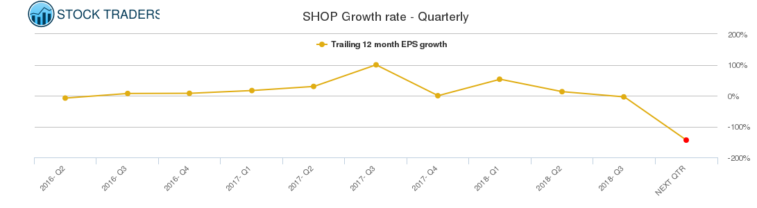 SHOP Growth rate - Quarterly