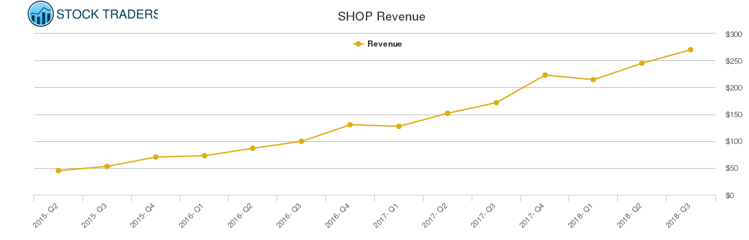 SHOP Revenue chart