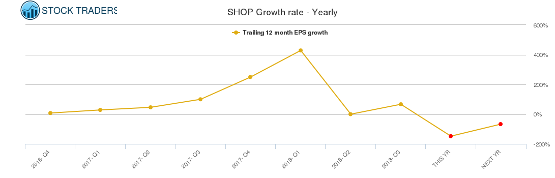 SHOP Growth rate - Yearly