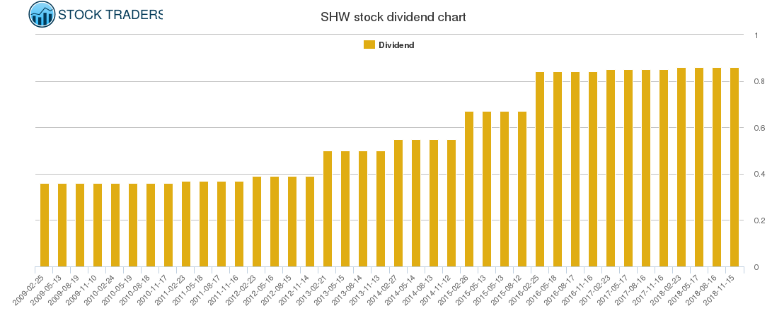 SHW Dividend Chart