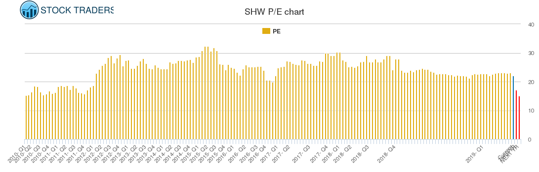 SHW PE chart