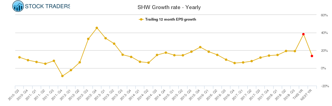 SHW Growth rate - Yearly