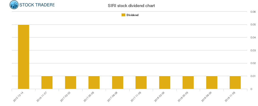 SIRI Dividend Chart