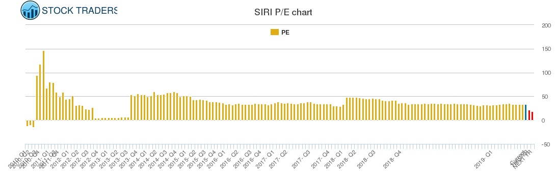 SIRI PE chart