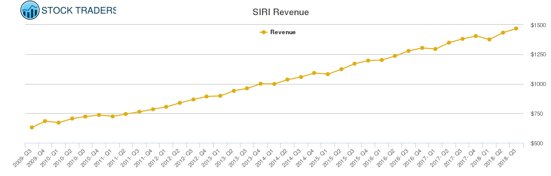 SIRI Revenue chart