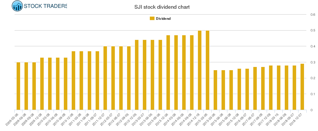 SJI Dividend Chart