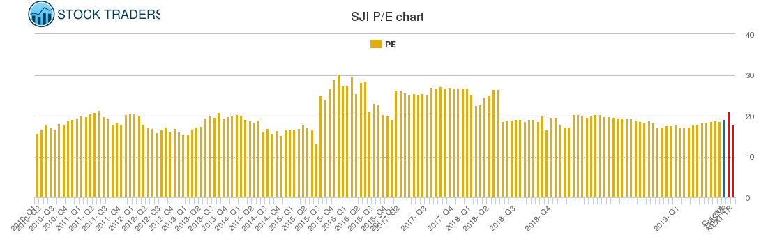 SJI PE chart