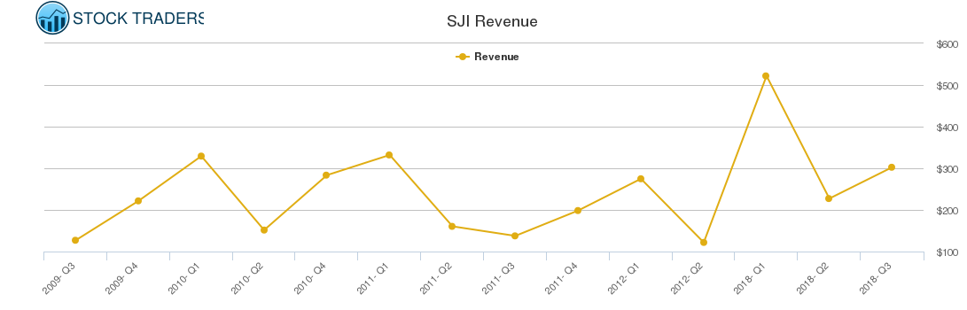 SJI Revenue chart