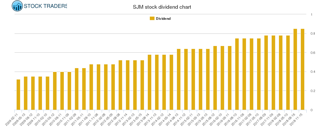 SJM Dividend Chart