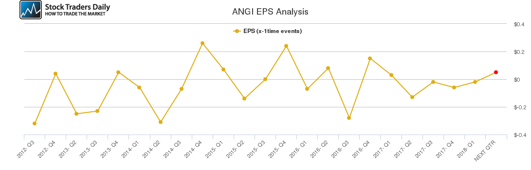 ANGI EPS Analysis