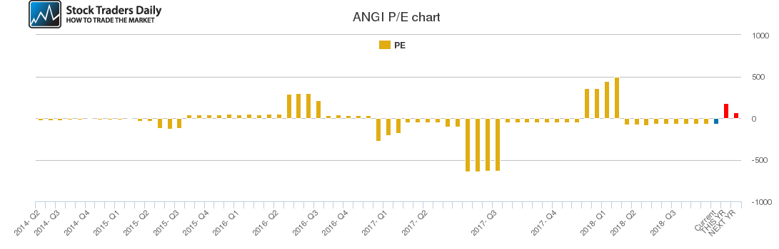 ANGI PE chart