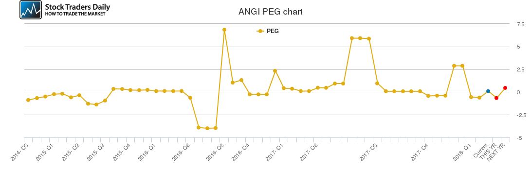 ANGI PEG chart