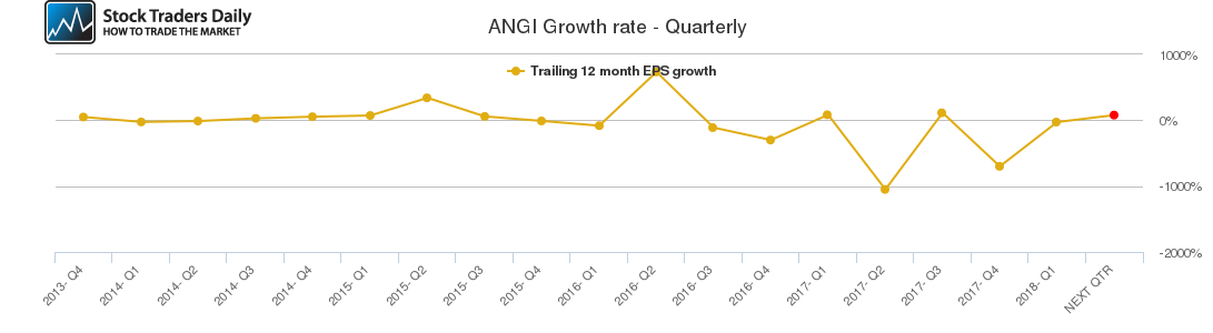 ANGI Growth rate - Quarterly