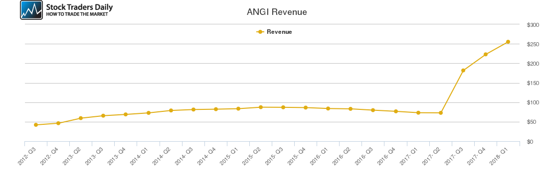 ANGI Revenue chart