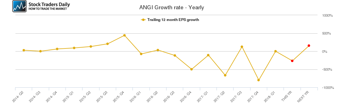 ANGI Growth rate - Yearly