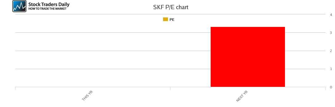 SKF PE chart