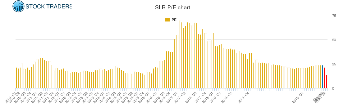 SLB PE chart