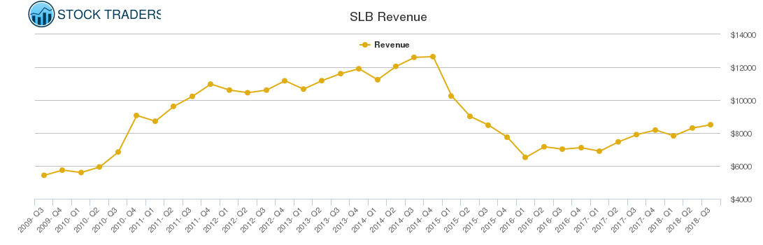 SLB Revenue chart