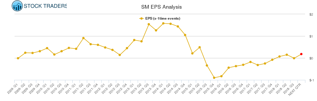 SM EPS Analysis