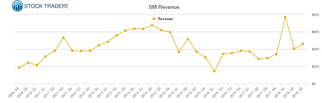 SM Revenue chart