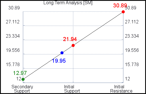 SM Long Term Analysis