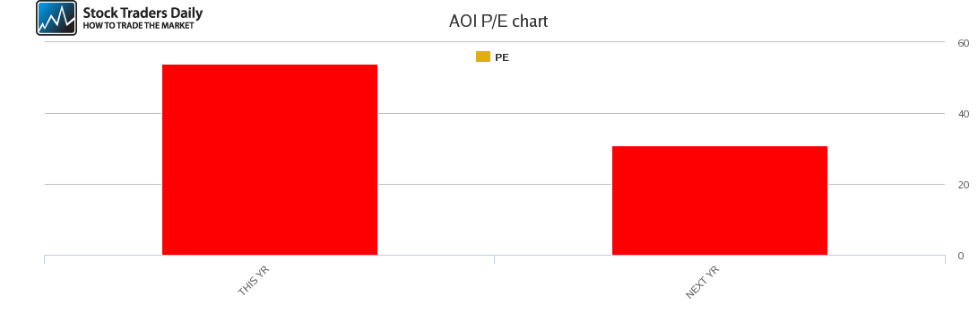 AOI PE chart