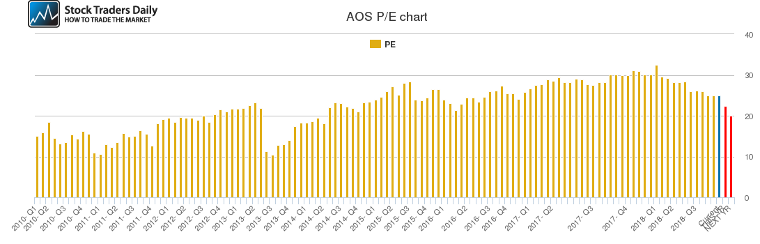 AOS PE chart