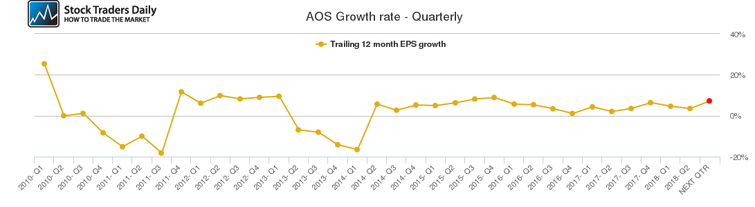 AOS Growth rate - Quarterly