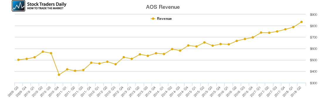 AOS Revenue chart