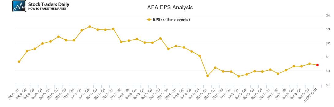 APA EPS Analysis