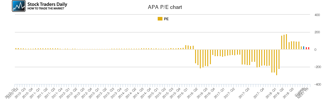 APA PE chart