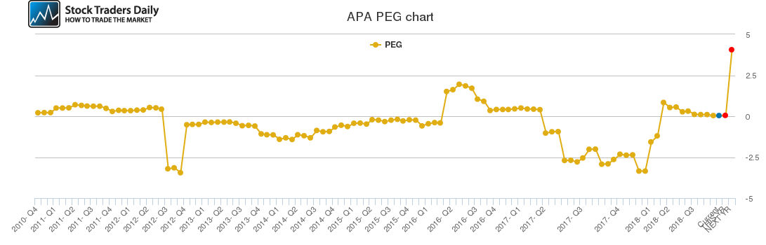 APA PEG chart