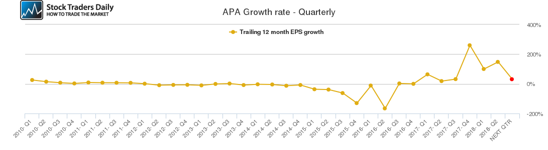 APA Growth rate - Quarterly