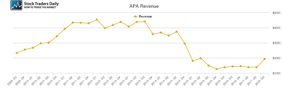 APA Revenue chart