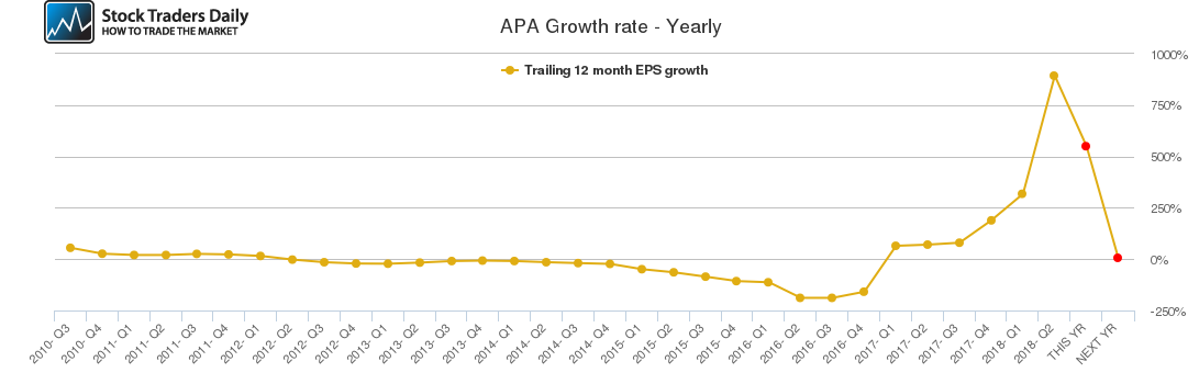 APA Growth rate - Yearly