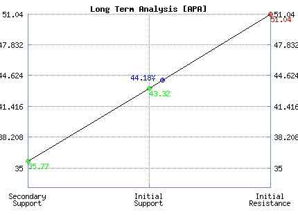 APA Long Term Analysis